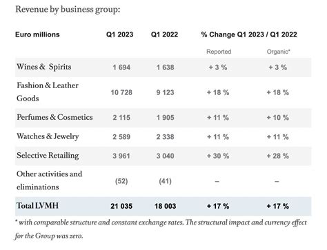 louis vuitton gruppo lvmh|louis vuitton financial statements 2023.